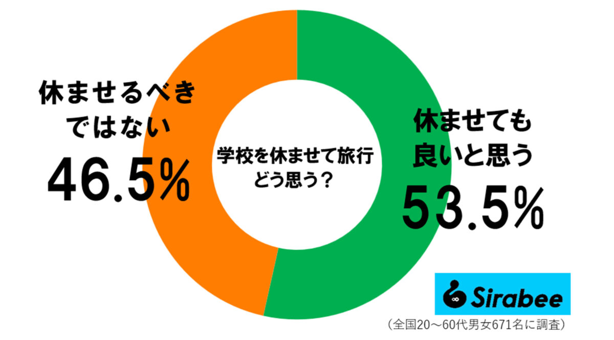 学校を休ませて旅行、どう思う？