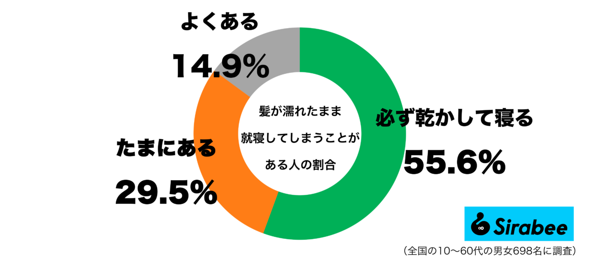 髪が濡れたまま就寝してしまうことがあるグラフ
