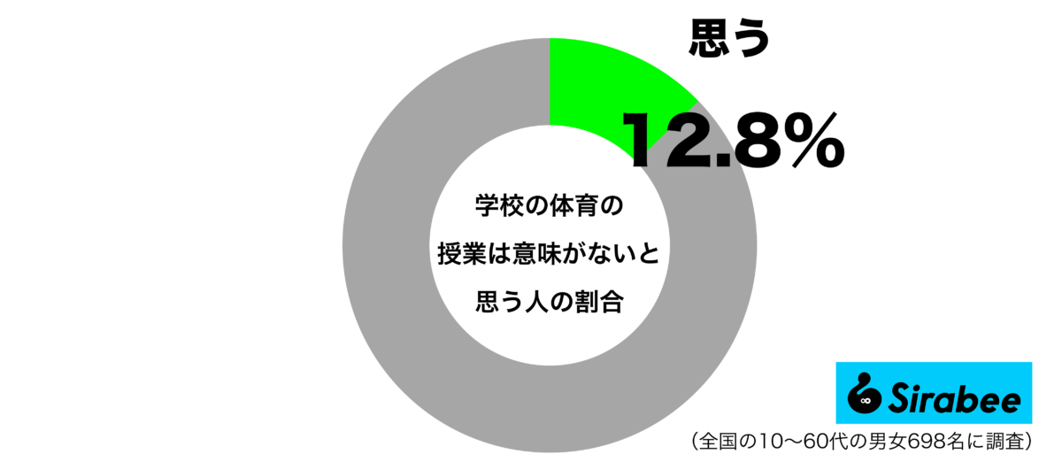 学校の体育の授業は意味がないと思うグラフ