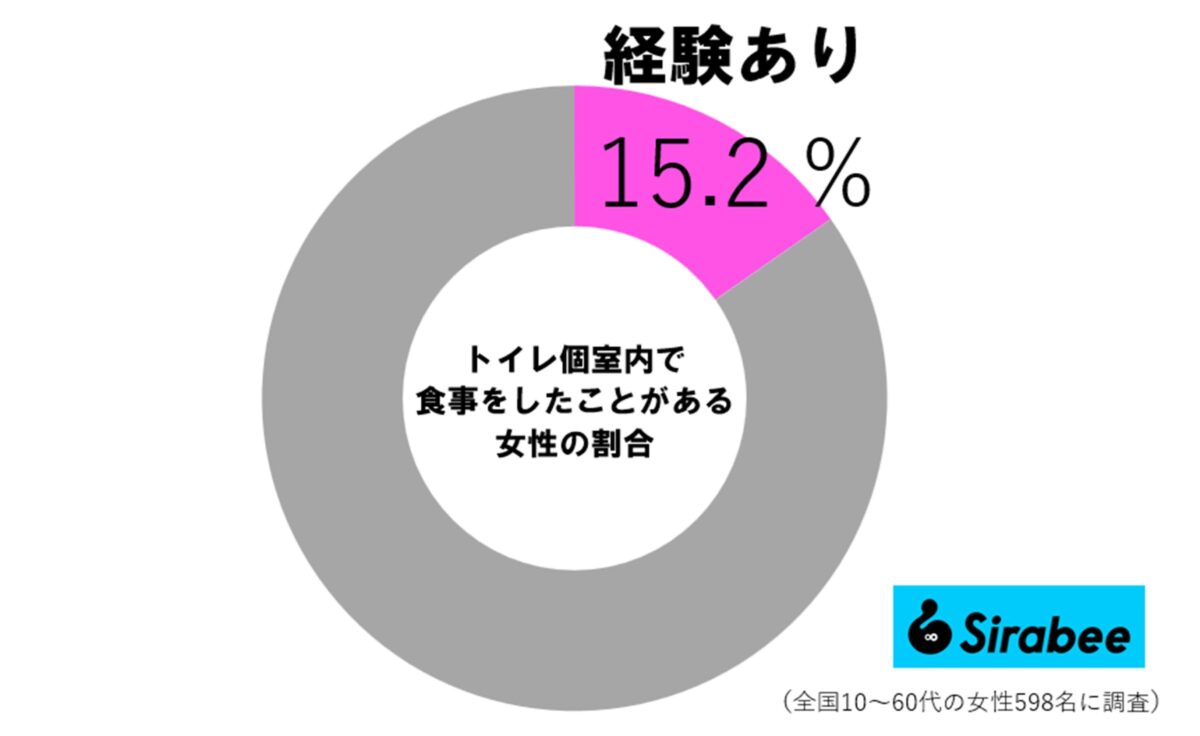 toiletで食事したことがある女性の割合