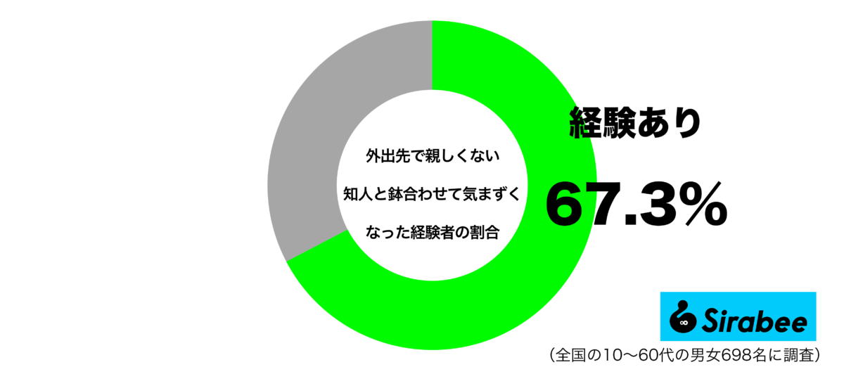 外出先でそれほど親しくない人と鉢合わせて気まずい思いをした経験があるグラフ