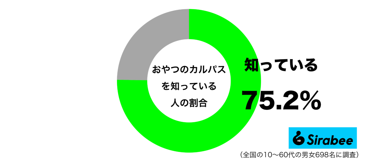 おやつのカルパスを知っているグラフ