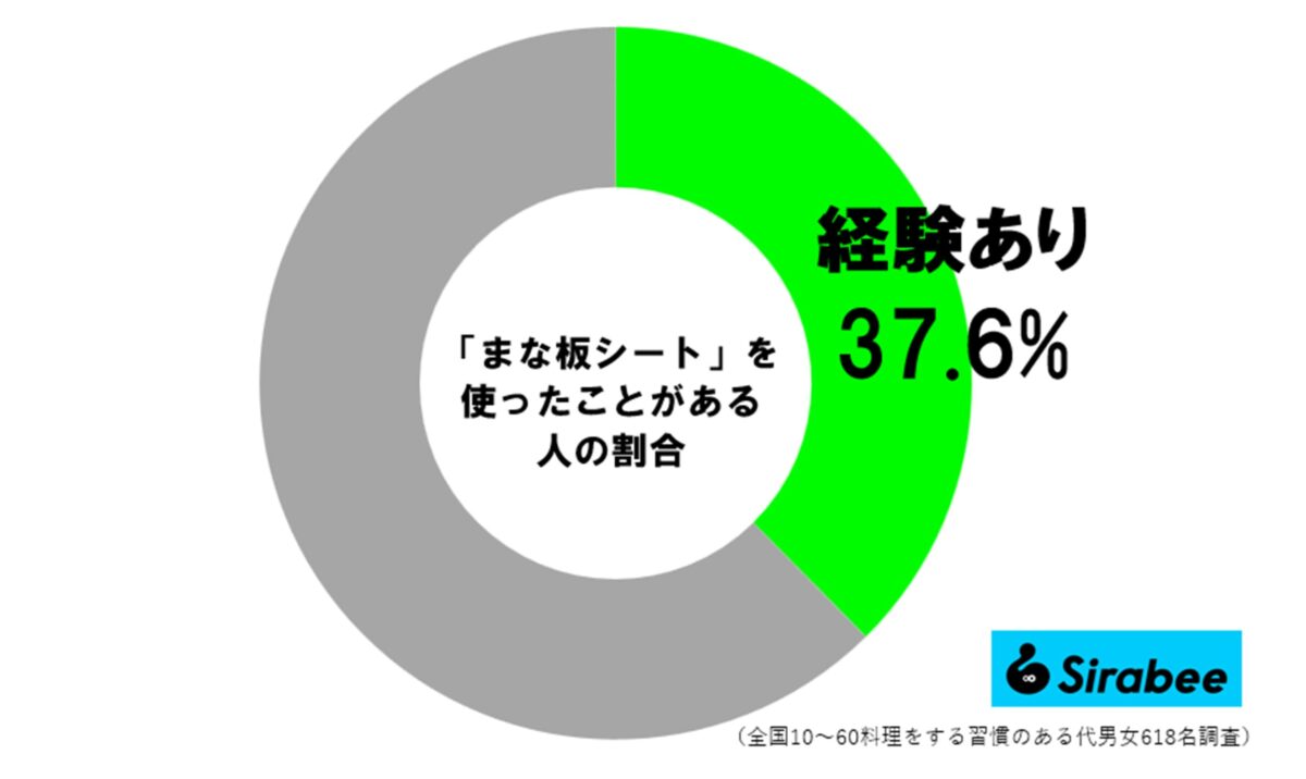 まな板シート愛用者の割合