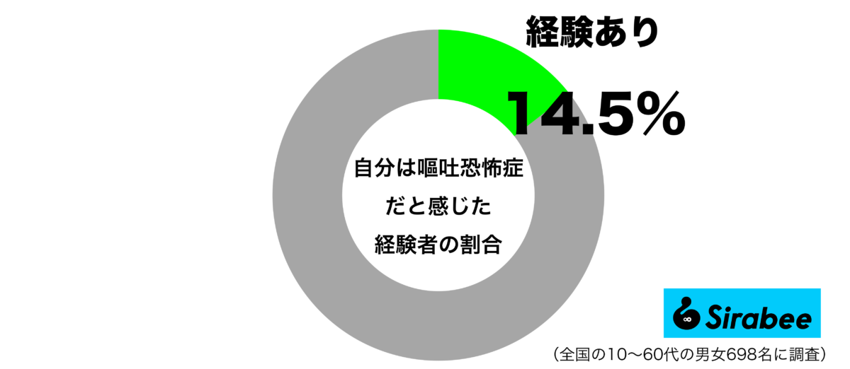 自分は嘔吐恐怖症だと感じた経験があるグラフ