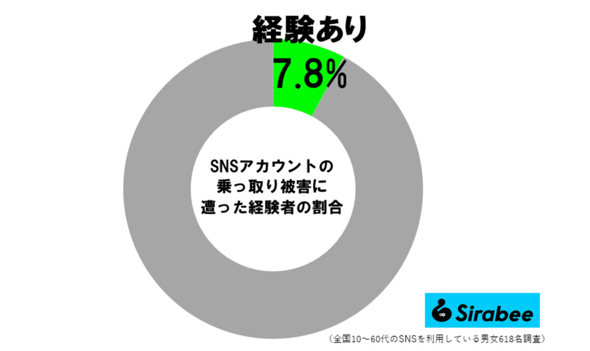 SNS乗っ取られた経験者の割合