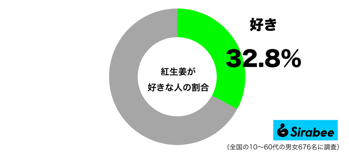 紅生姜が好きグラフ