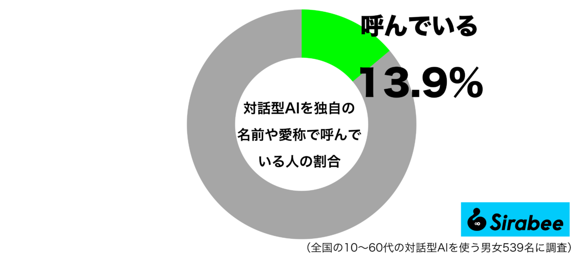 対話型AIを独自の名前や相性で呼んでいるグラフ