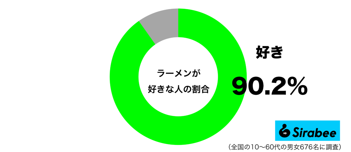 ラーメンが好きグラフ
