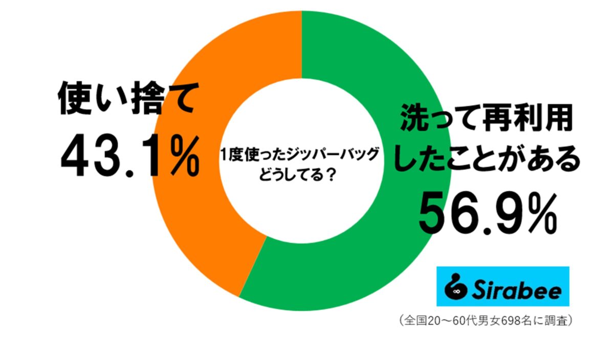 ジッパーバッグ再利用調査
