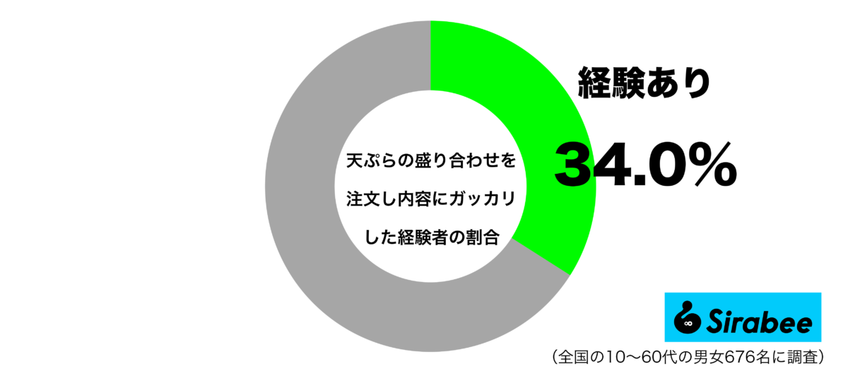 天ぷらの盛り合わせを注文し内容にガッカリした経験があるグラフ