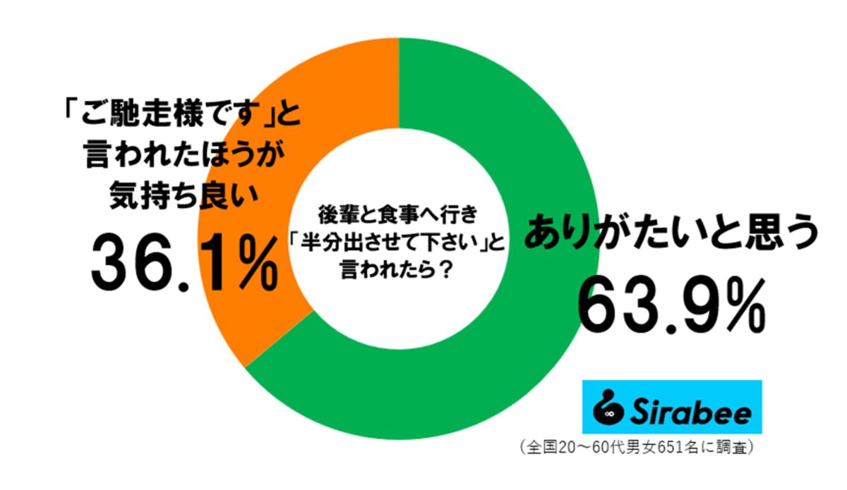 後輩から「半分出させて」調査