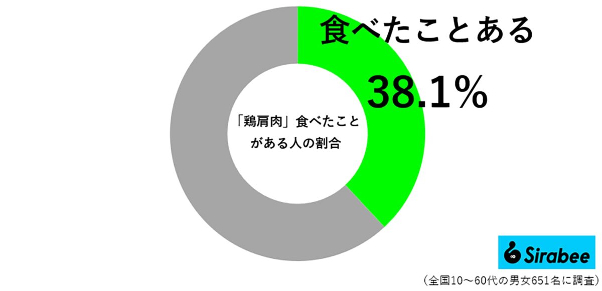 「鶏肩肉(とりトロ、カタ肉、かた肉切身、肩小肉、手羽小間)」を食べたことはありますか?