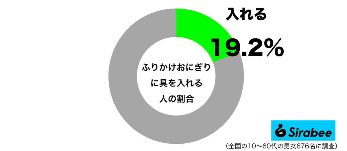 ふりかけおにぎりに具を入れるグラフ