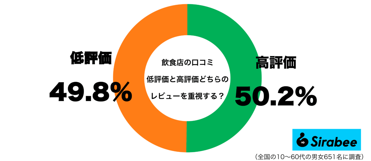 口コミレビュー調査