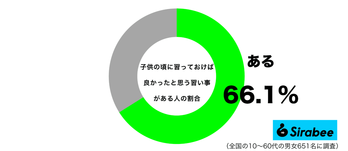 習い事調査グラフ